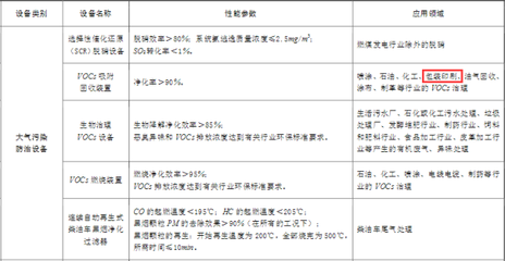 好消息!购买VOCs等四类仪器可以抵免企业所得税!