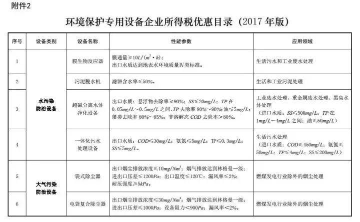 《环境保护专用设备企业所得税优惠目录(2017年版)》答记者问