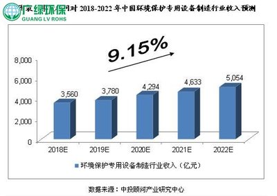 未来5年中国环保专用设备制造行业预测分析